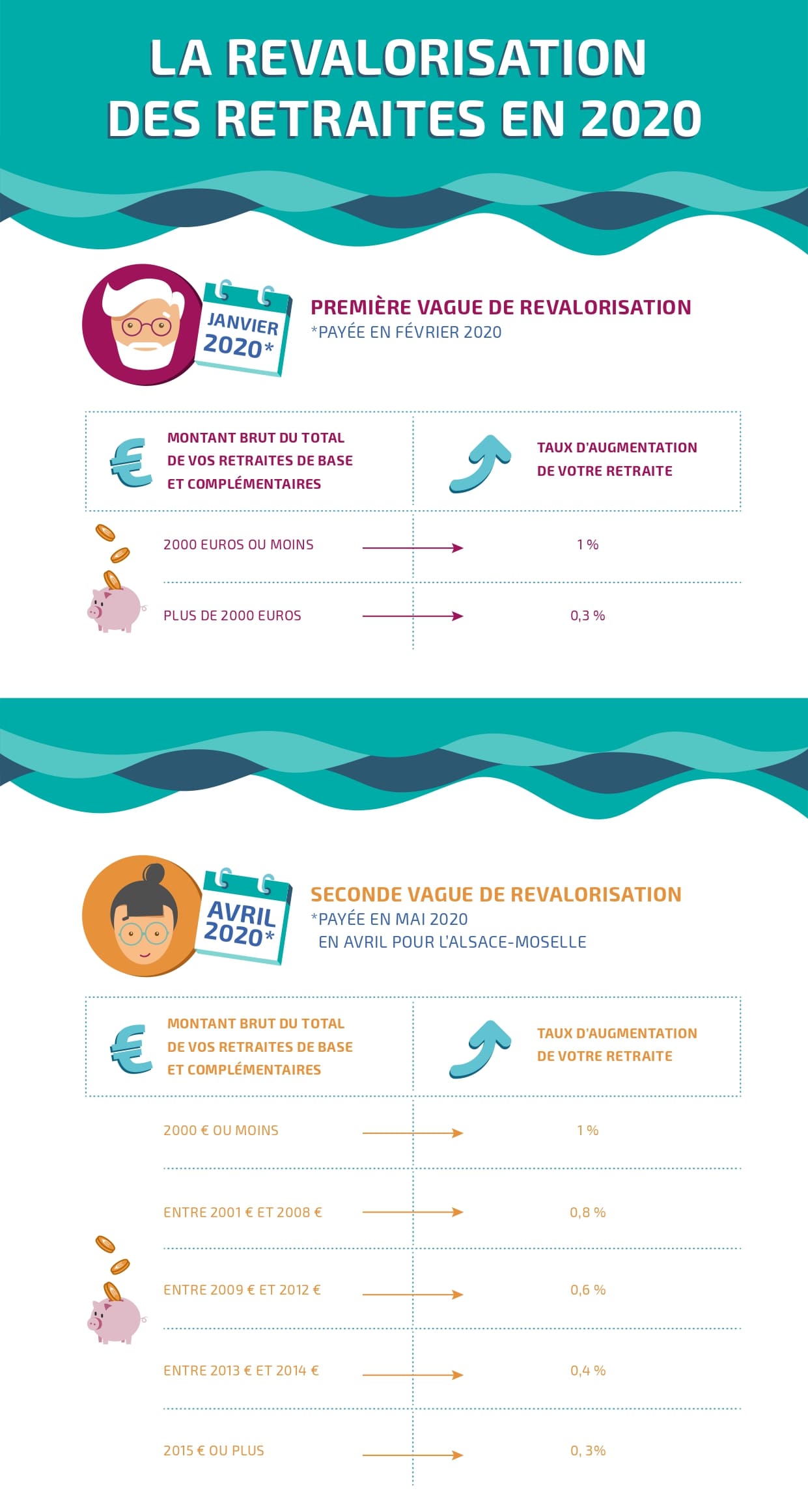 Revalorisation des retraites